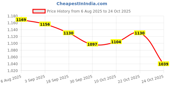 myntra.com Fame Forever by Lifestyle Women Mid-Rise Mom Fit No Fade Jeans fame forever by lifestyle Price History Graph from 6 Aug 2025 to 24 Oct 2025