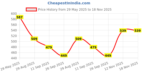 myntra.com Fame Forever by Lifestyle Women Pockets T-shirt fame forever by lifestyle Price History Graph from 29 May 2025 to 17 Nov 2025