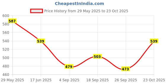myntra.com Fame Forever by Lifestyle Women Pockets T-shirt fame forever by lifestyle Price History Graph from 29 May 2025 to 23 Oct 2025