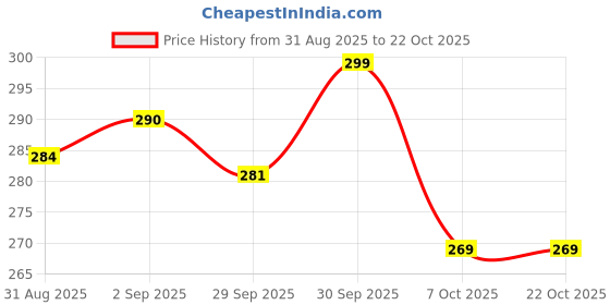 myntra.com Fame Forever by Lifestyle Women Pockets T-shirt fame forever by lifestyle Price History Graph from 31 Aug 2025 to 22 Oct 2025