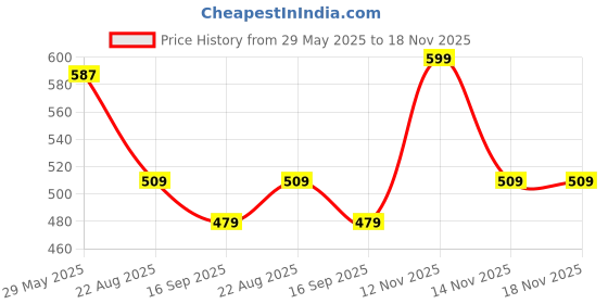 myntra.com Fame Forever by Lifestyle Women Polo Collar Pockets T-shirt fame forever by lifestyle Price History Graph from 29 May 2025 to 18 Nov 2025