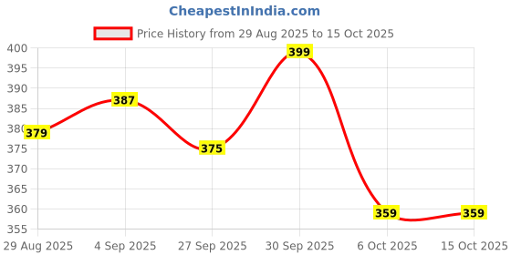 myntra.com Fame Forever by Lifestyle Women Printed Extended Sleeves Applique T-shirt fame forever by lifestyle Price History Graph from 29 Aug 2025 to 15 Oct 2025