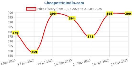 myntra.com Fame Forever by Lifestyle Women Printed Extended Sleeves T-shirt fame forever by lifestyle Price History Graph from 1 Jun 2025 to 20 Oct 2025