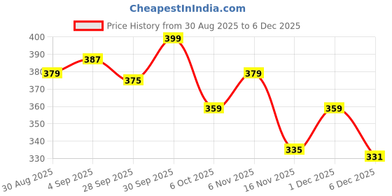 myntra.com Fame Forever by Lifestyle Women Printed Extended Sleeves T-shirt fame forever by lifestyle Price History Graph from 30 Aug 2025 to 4 Dec 2025
