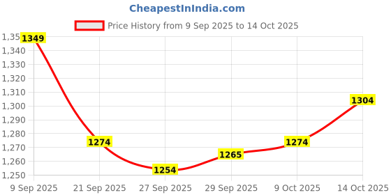 myntra.com Fame Forever by Lifestyle Women Printed Regular Fit Mid-Rise Parallel Trousers fame forever by lifestyle Price History Graph from 9 Sep 2025 to 14 Oct 2025