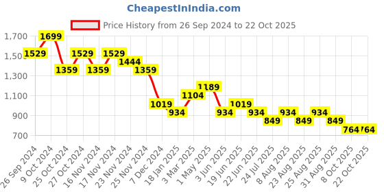 myntra.com Fame Forever by Lifestyle Women Slim Fit Jeans fame forever by lifestyle Price History Graph from 26 Sep 2024 to 21 Oct 2025