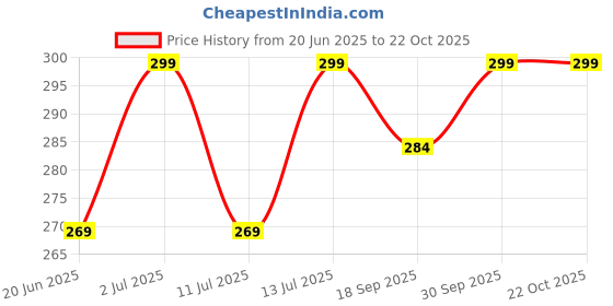 myntra.com Fame Forever by Lifestyle Women Solid Round Neck Pure Cotton T-shirt fame forever by lifestyle Price History Graph from 20 Jun 2025 to 22 Oct 2025