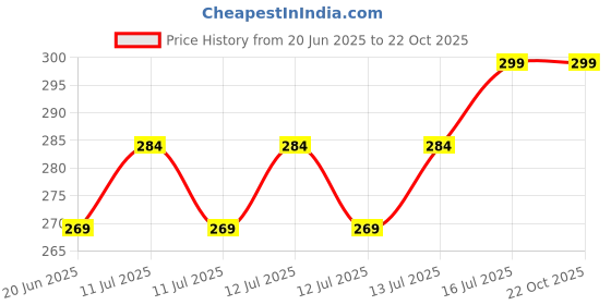 myntra.com Fame Forever by Lifestyle Women Solid Round Neck Pure Cotton T-shirt fame forever by lifestyle Price History Graph from 20 Jun 2025 to 22 Oct 2025