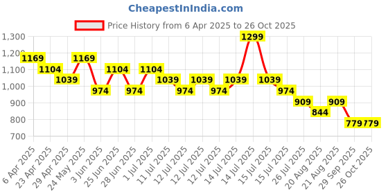 myntra.com Fame Forever by Lifestyle Women Straight Fit Jeans fame forever by lifestyle Price History Graph from 6 Apr 2025 to 24 Oct 2025