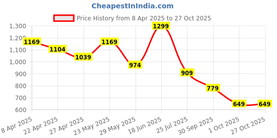 myntra.com Fame Forever by Lifestyle Women Straight Fit Jeans fame forever by lifestyle Price History Graph from 8 Apr 2025 to 27 Oct 2025