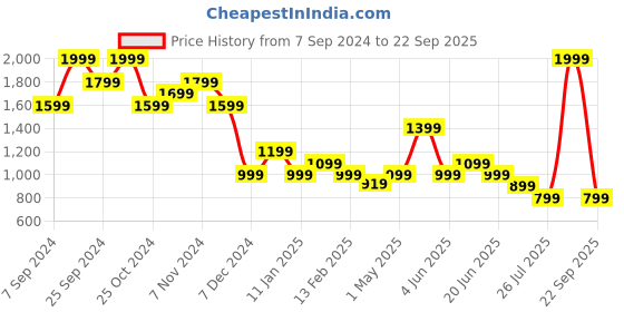 myntra.com Fame Forever by Lifestyle Women Straight Fit Slash Knee Light Fade Jeans fame forever by lifestyle Price History Graph from 7 Sep 2024 to 22 Sep 2025