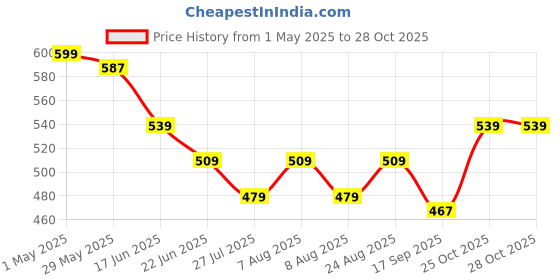myntra.com Fame Forever by Lifestyle Women Striped Round Neck T-shirt fame forever by lifestyle Price History Graph from 1 May 2025 to 28 Oct 2025