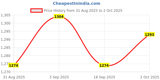 myntra.com Fame Forever by Lifestyle Women Striped Shirt Midi Dress fame forever by lifestyle Price History Graph from 31 Aug 2025 to 2 Oct 2025