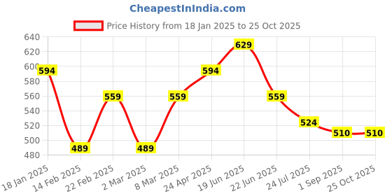 myntra.com Fame Forever by Lifestyle Women Sweatshirt fame forever by lifestyle Price History Graph from 18 Jan 2025 to 25 Oct 2025