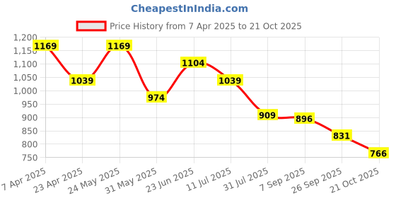myntra.com Fame Forever by Lifestyle Women Trousers fame forever by lifestyle Price History Graph from 7 Apr 2025 to 21 Oct 2025