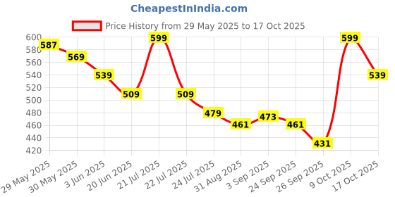 myntra.com Fame Forever by Lifestyle Women Trousers fame forever by lifestyle Price History Graph from 29 May 2025 to 17 Oct 2025