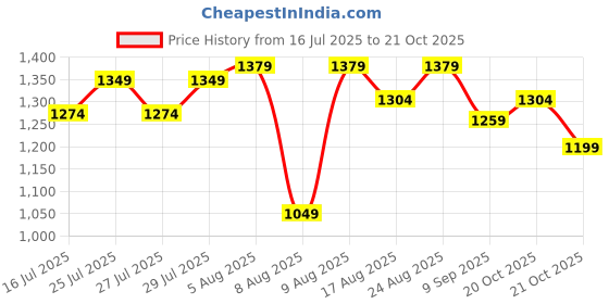 myntra.com Fame Forever by Lifestyle Women Trousers fame forever by lifestyle Price History Graph from 16 Jul 2025 to 20 Oct 2025