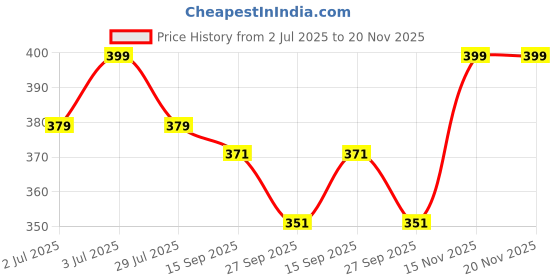 myntra.com Fame Forever by Lifestyle Women Typography Printed Drop-Shoulder Sleeves T-shirt fame forever by lifestyle Price History Graph from 2 Jul 2025 to 19 Nov 2025