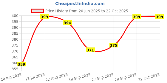 myntra.com Fame Forever by Lifestyle Women Typography Printed Raw Edge T-shirt fame forever by lifestyle Price History Graph from 20 Jun 2025 to 21 Oct 2025