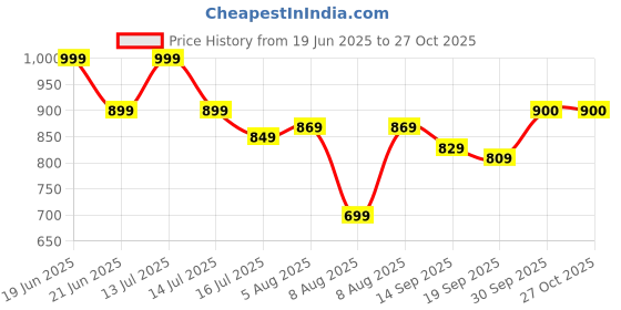 myntra.com Fame Forever by Lifestyle Women Vertical Striped Shirt Collar Shirt Style Top fame forever by lifestyle Price History Graph from 19 Jun 2025 to 27 Oct 2025
