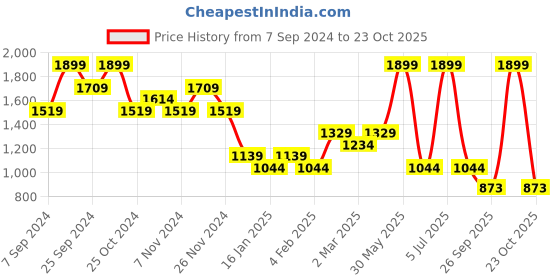 myntra.com Fame Forever by Lifestyle Women Wide Leg Low Distress Light Fade Jeans fame forever by lifestyle Price History Graph from 7 Sep 2024 to 23 Oct 2025