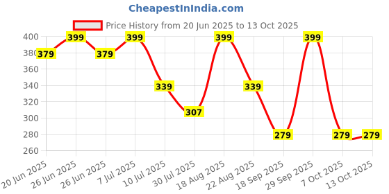 myntra.com fame forever by lifestyle Fame Forever by LifestyleBoys 2-Pcs Printed Pure Cotton Basic Vests 1000014962721-MULTI fame forever by lifestyle Price History Graph from 20 Jun 2025 to 12 Oct 2025