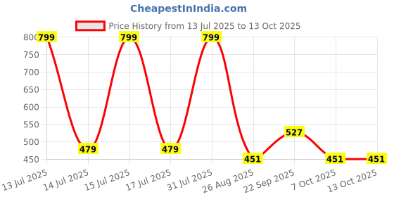 myntra.com Famup Bra Full Coverage famup Price History Graph from 13 Jul 2025 to 12 Oct 2025