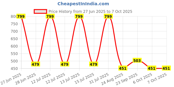 myntra.com Famup Bra Full Coverage Heavily Padded famup Price History Graph from 27 Jun 2025 to 6 Oct 2025