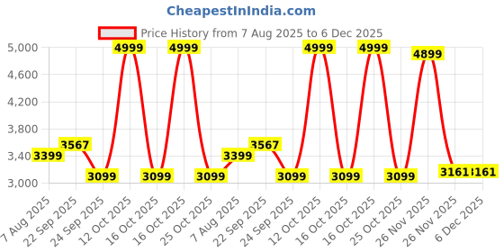 myntra.com Famyo Comforter with Fitted Bedsheet & 2 Pillow Covers famyo Price History Graph from 7 Aug 2025 to 5 Dec 2025