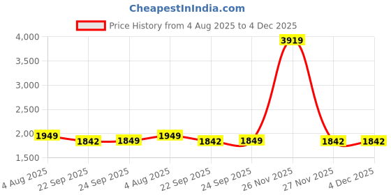 myntra.com Famyo Cream-Coloured & Green 4 Pieces Quirky Printed Microfiber Double King Bedding Set famyo Price History Graph from 4 Aug 2025 to 4 Dec 2025