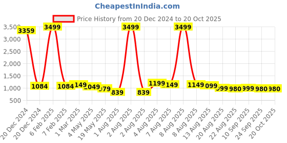 myntra.com Famyo Glow in The Dark Kids Grey & White Conversational Printed 150 GSM Queen Size Blanket famyo Price History Graph from 20 Dec 2024 to 20 Oct 2025