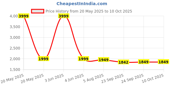 myntra.com Famyo Grey & White 4 Pieces Quirky Printed Microfiber Double King Regular Bedding Set famyo Price History Graph from 20 May 2025 to 9 Oct 2025