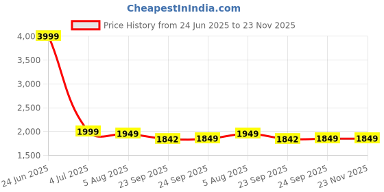 myntra.com Famyo Navy Blue & Yellow 4 Pieces Quirky Printed Microfiber Double King Bedding Set famyo Price History Graph from 24 Jun 2025 to 23 Nov 2025