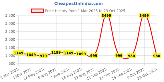 myntra.com Famyo Pink & Blue Geometric Printed AC Room 233 GSM Single Bed Blanket famyo Price History Graph from 1 Mar 2025 to 23 Oct 2025