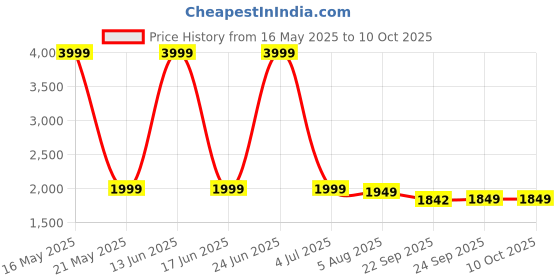myntra.com Famyo Pink & Red 4 Pieces Quirky Printed Microfiber Double King Regular Bedding Set famyo Price History Graph from 16 May 2025 to 10 Oct 2025