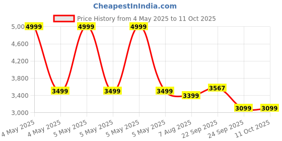 myntra.com Famyo Pink & Red 5 Pieces Quirky Printed Microfiber Double King Regular Bedding Set famyo Price History Graph from 4 May 2025 to 10 Oct 2025