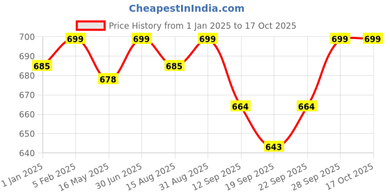 myntra.com FANATIC 2 Eau De Parfum - 100 ml fanatic Price History Graph from 1 Jan 2025 to 17 Oct 2025