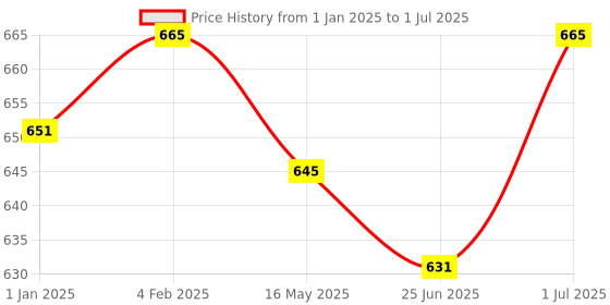 myntra.com FANATIC Attire Alcohol Free Attar - 10 ml fanatic Price History Graph from 1 Jan 2025 to 1 Jul 2025