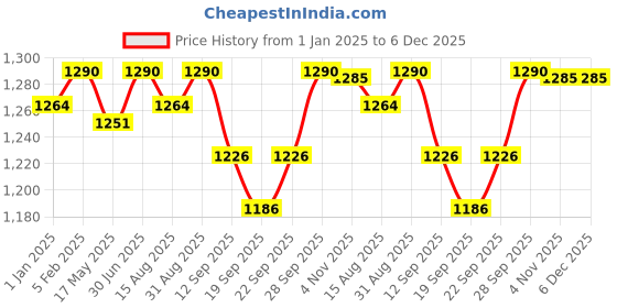 myntra.com FANATIC Attire Peach Long Lasting Eau De Perfume - 100 ml fanatic Price History Graph from 1 Jan 2025 to 5 Dec 2025