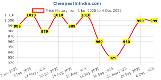 myntra.com FANATIC Intense Long Lasting Eau De Perfume - 100 ml fanatic Price History Graph from 1 Jan 2025 to 2 Dec 2025