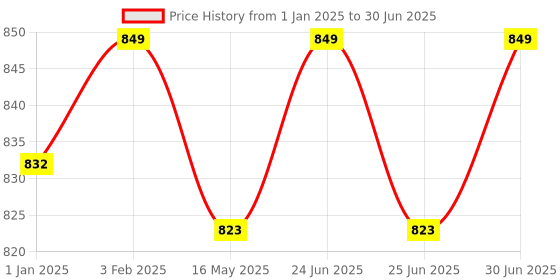 myntra.com FANATIC Java Eau De Perfume - 100 ml fanatic Price History Graph from 1 Jan 2025 to 30 Jun 2025