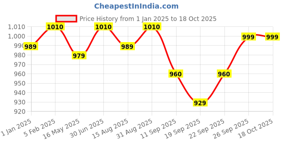 myntra.com FANATIC M2 Eau De Parfum - 100 ml fanatic Price History Graph from 1 Jan 2025 to 17 Oct 2025