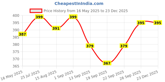 myntra.com FANATIC Men Aviator Long Lasting Body Mist - 150 ml fanatic Price History Graph from 16 May 2025 to 23 Dec 2025