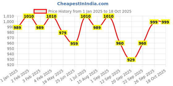 myntra.com FANATIC Men Code Long Lasting Eau De Perfume - 100 ml fanatic Price History Graph from 1 Jan 2025 to 18 Oct 2025