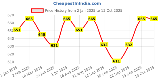 myntra.com FANATIC Oud Desire Attar - 10 ml fanatic Price History Graph from 2 Jan 2025 to 12 Oct 2025