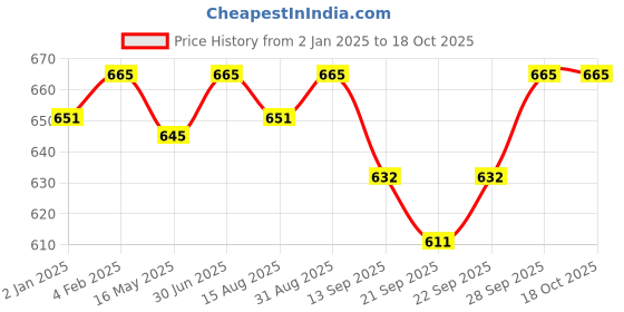 myntra.com FANATIC Oud Sapphire Attar - 10 ml fanatic Price History Graph from 2 Jan 2025 to 17 Oct 2025