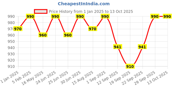 myntra.com FANATIC Signature Eau De Perfume - 100 ml fanatic Price History Graph from 1 Jan 2025 to 12 Oct 2025