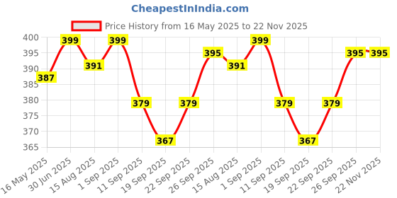 myntra.com FANATIC Soir Vanilla Long Lasting Body Mist - 100 ml fanatic Price History Graph from 16 May 2025 to 22 Nov 2025