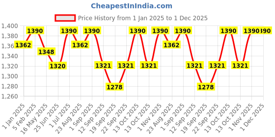 myntra.com FANATIC Story Eau De Parfum - 80 ml fanatic Price History Graph from 1 Jan 2025 to 1 Dec 2025