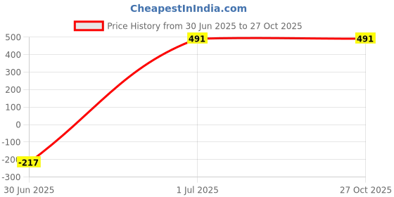 myntra.com FanCode Shop Unisex Printed Pockets T-shirt fancode shop Price History Graph from 30 Jun 2025 to 27 Oct 2025